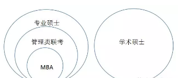 [MBA是什么]一文讀懂MBA與管理類聯考、專業碩士與學術碩士