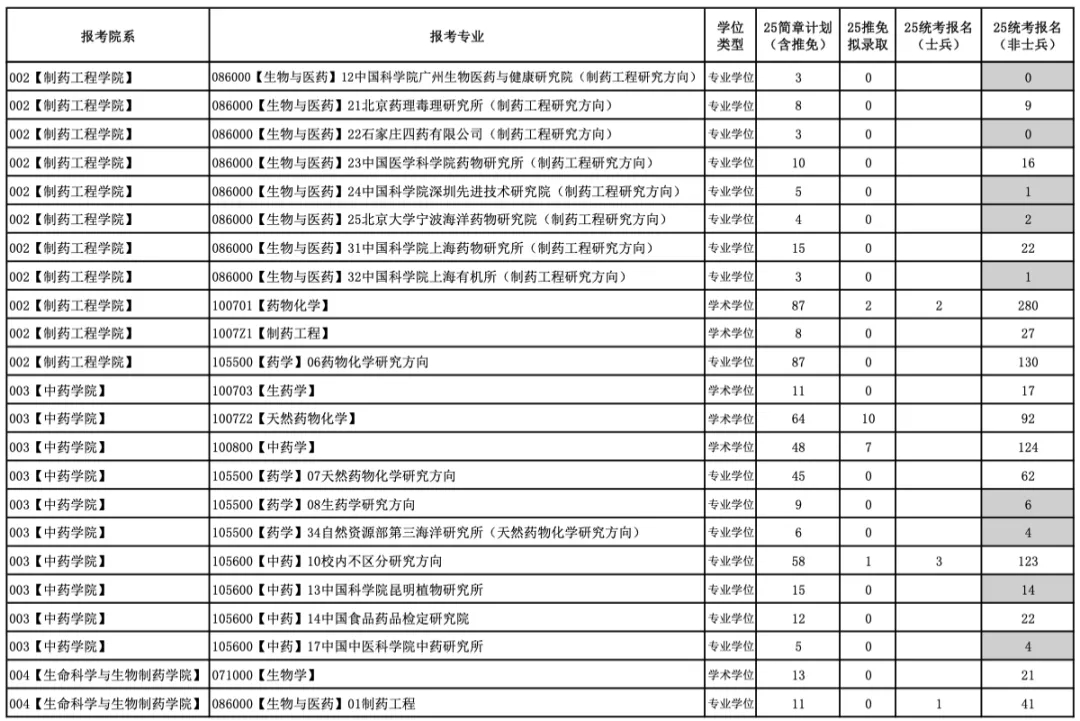 今年報(bào)名人數(shù)繼續(xù)減少？多家院校2025考研報(bào)名數(shù)據(jù)公布