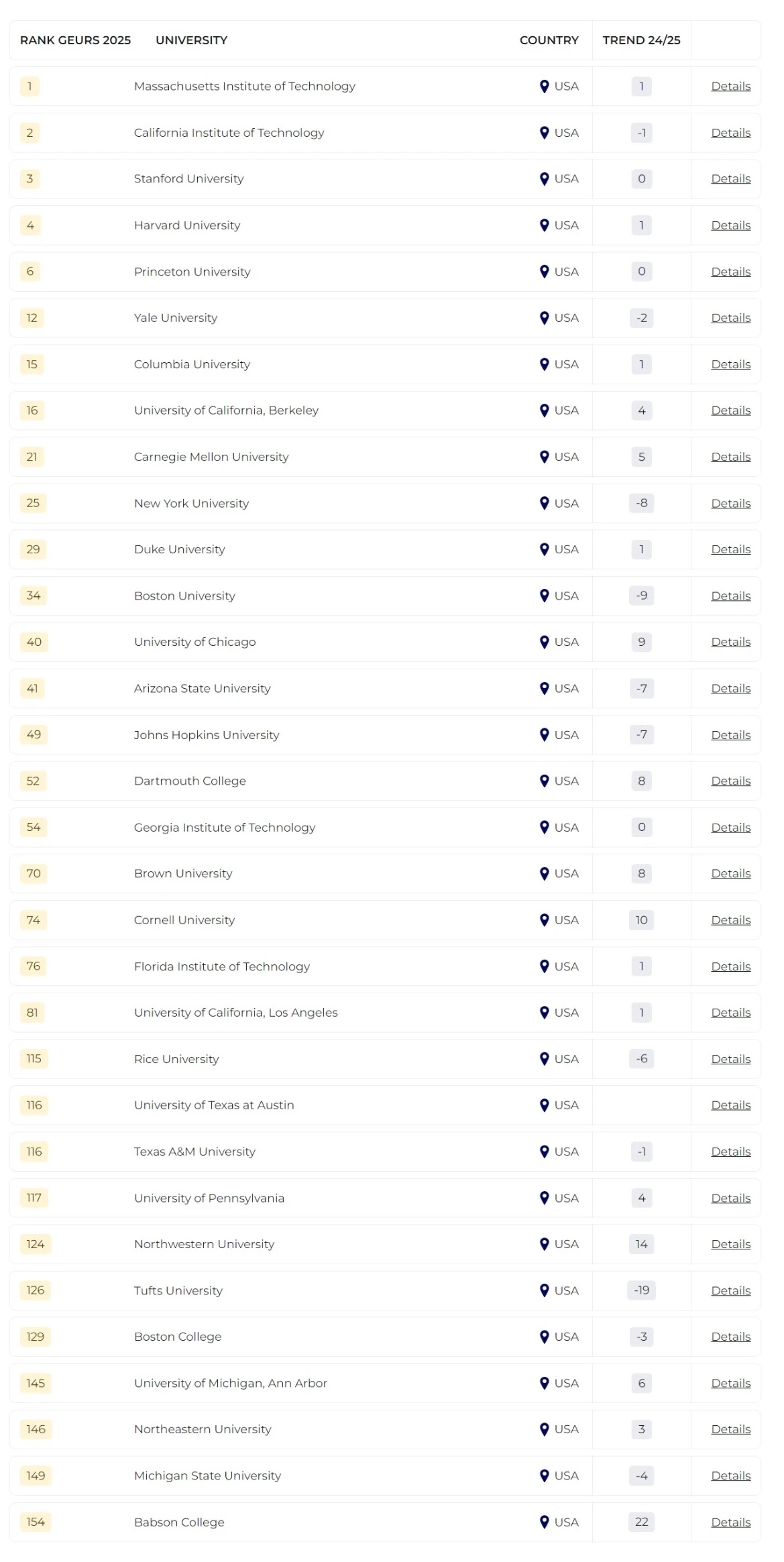 2025泰晤士全球大學(xué)就業(yè)力排名發(fā)布！哪所院校畢業(yè)生最受雇主青睞？