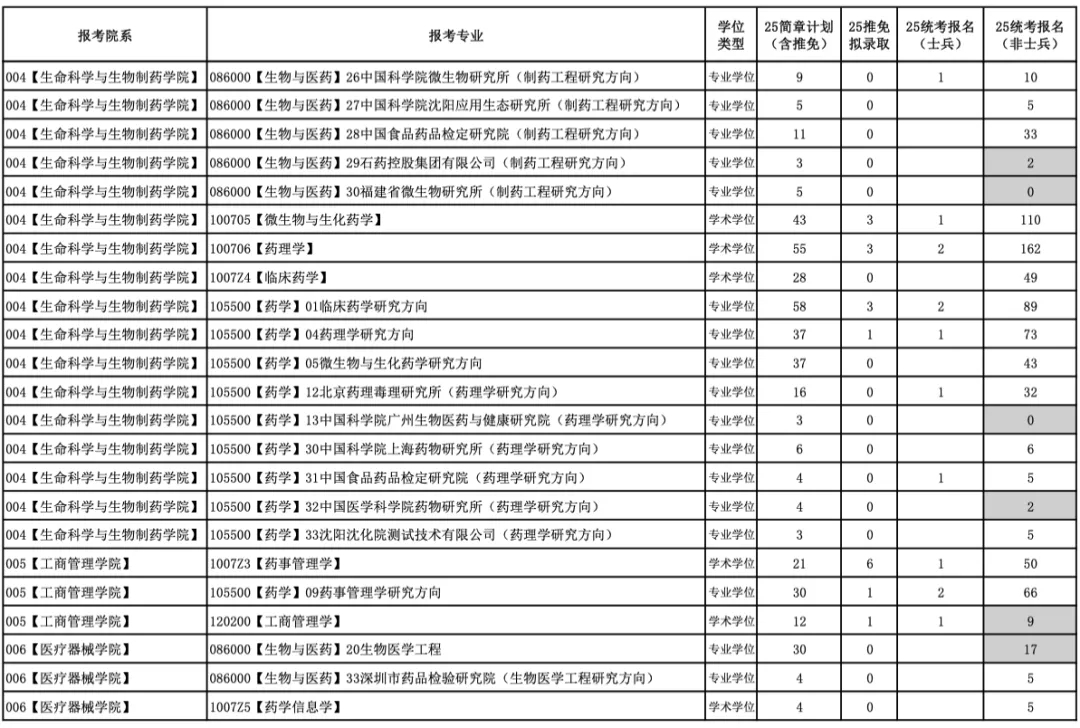 今年報(bào)名人數(shù)繼續(xù)減少？多家院校2025考研報(bào)名數(shù)據(jù)公布