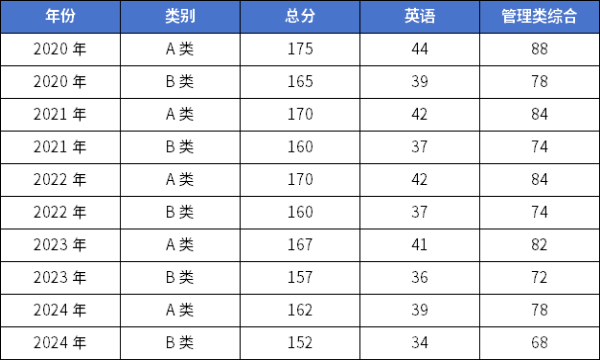 25考研 | 管理類聯(lián)考國(guó)家線預(yù)測(cè)！還會(huì)再降？